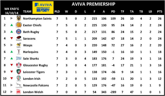 Aviva Premiership Week 7 Table
